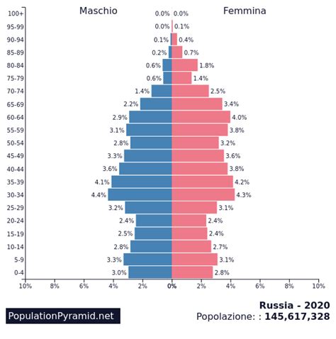 população russa atual